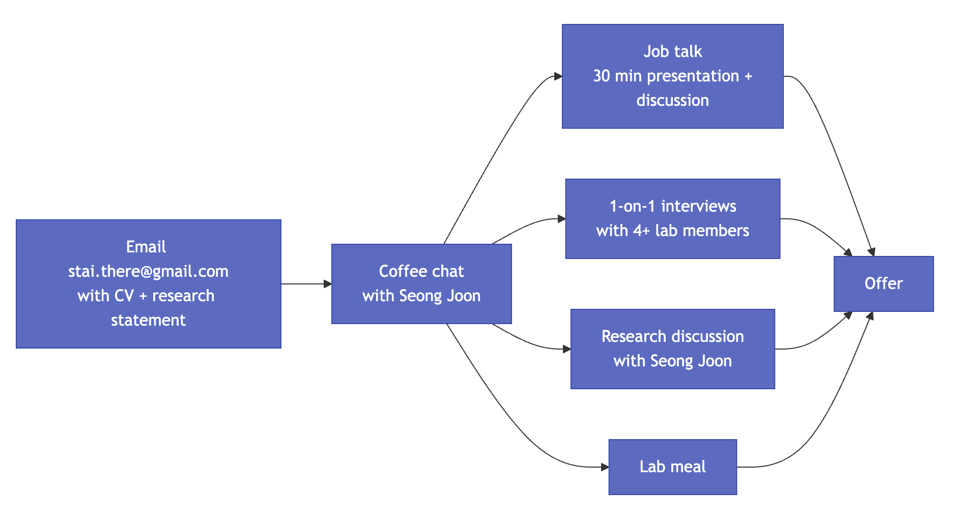 Postdoc application process